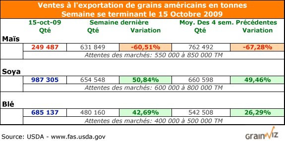 Exportation de grain américain au 15 octobre 09 Exportation de grain américain au 15 octobre 09
